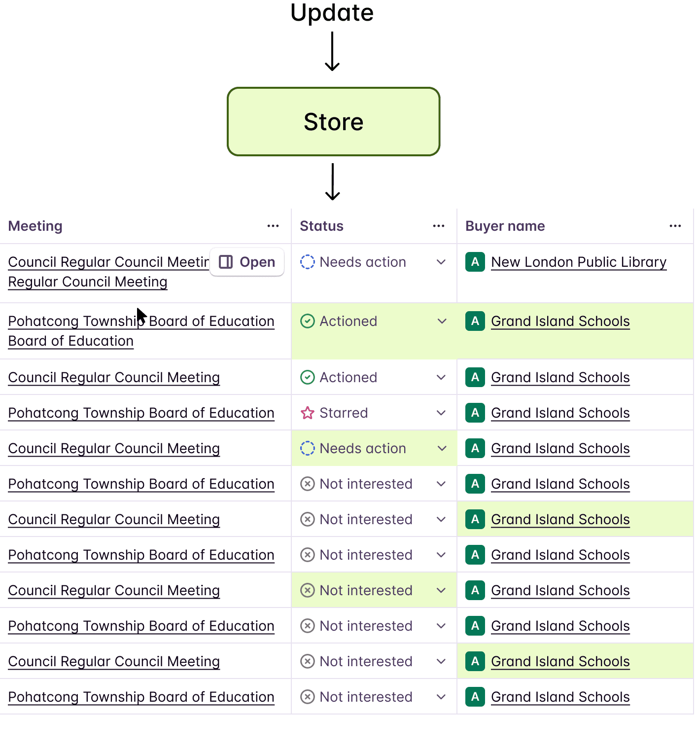 The Bridge table showing meeting, status, and buyer name columns with rows updating live below a Store node