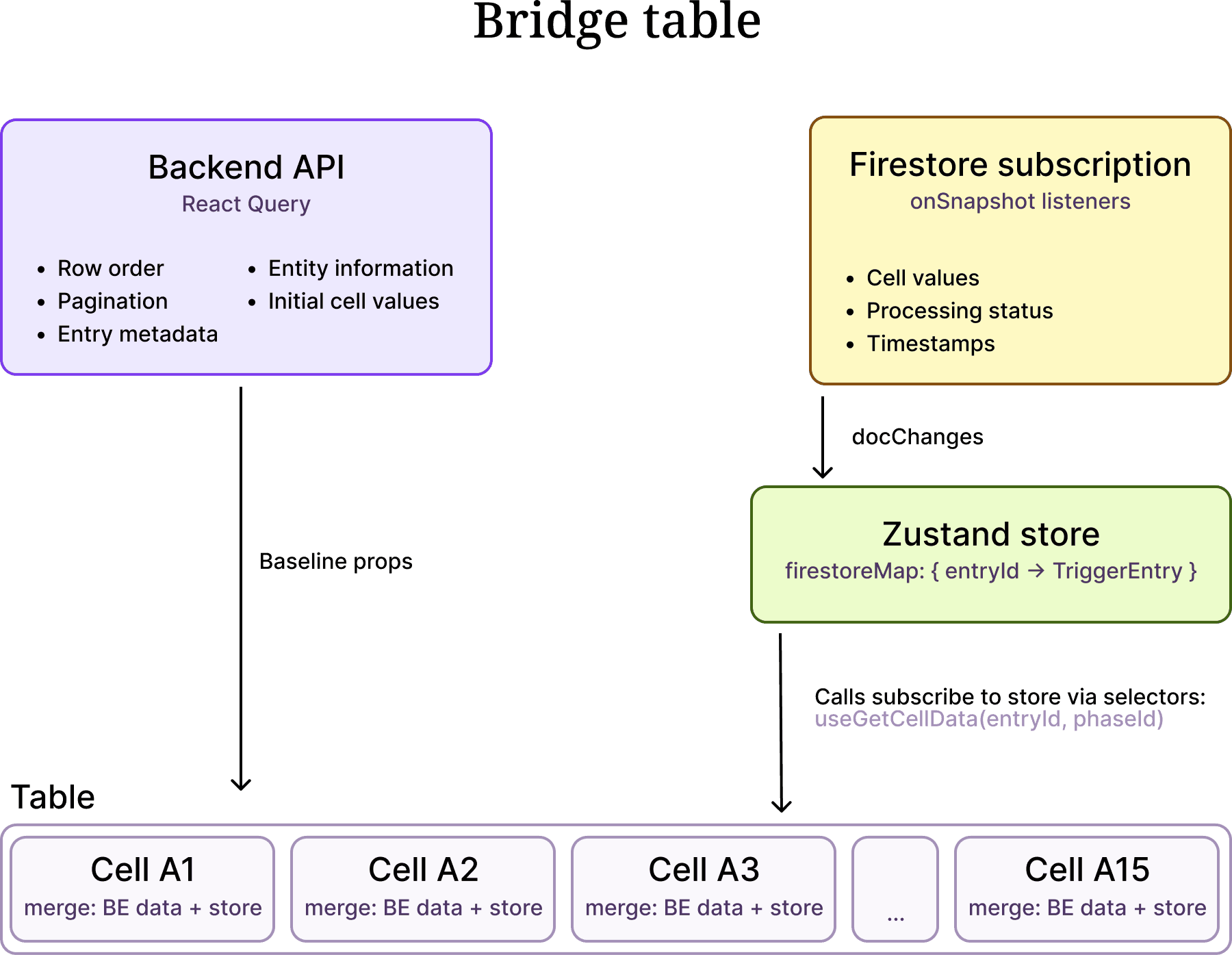 Diagram of the reactive architecture: the React Query backend API feeds baseline props while Firestore subscriptions flow through the Zustand store into table cells