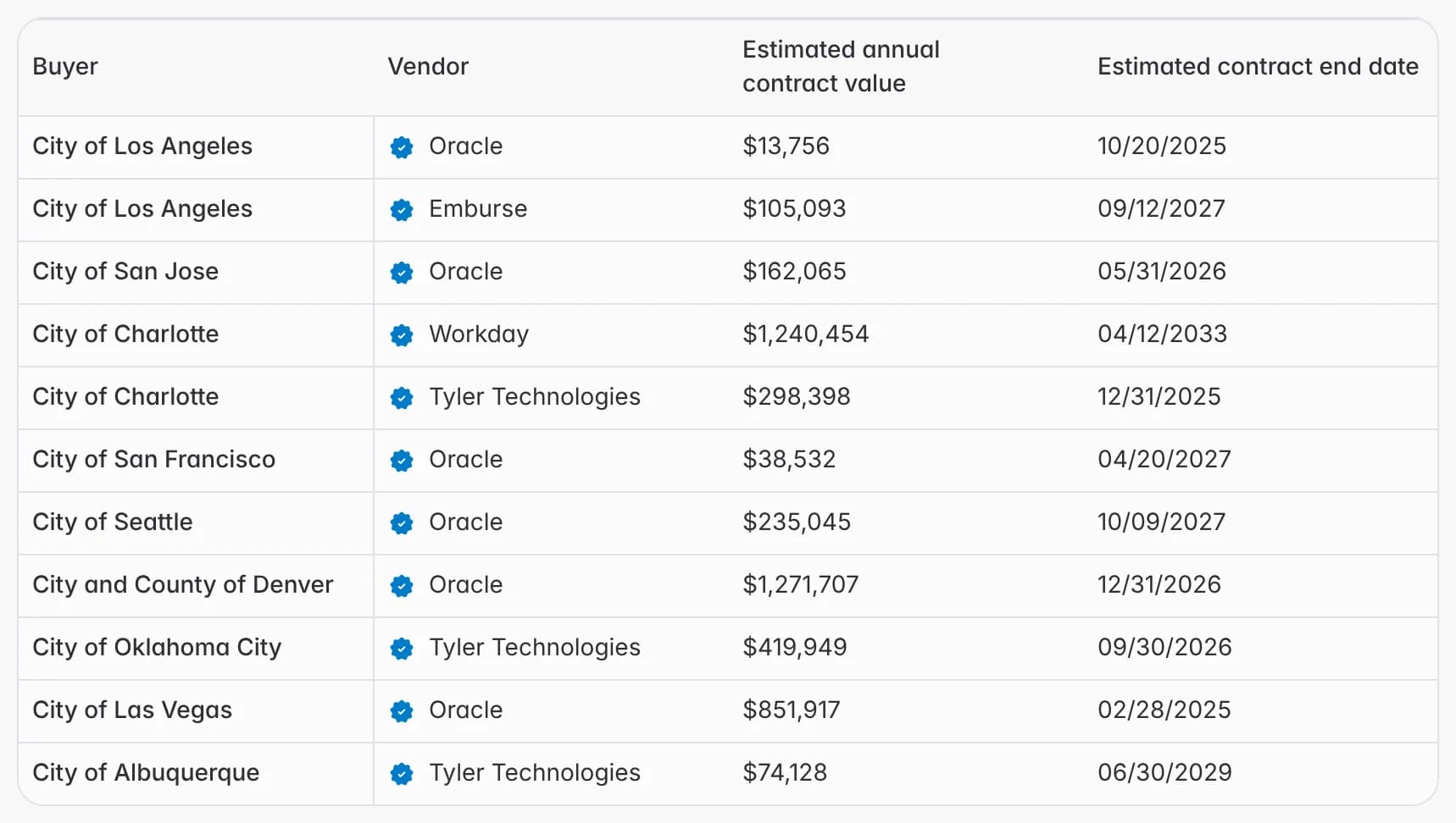 Starbridge competitor presence table of city contracts, including Los Angeles, San Jose, Charlotte, San Francisco, Seattle and Denver, with each verified vendor (Oracle, Workday, Tyler Technologies, Emburse), estimated annual contract value and estimated contract end date